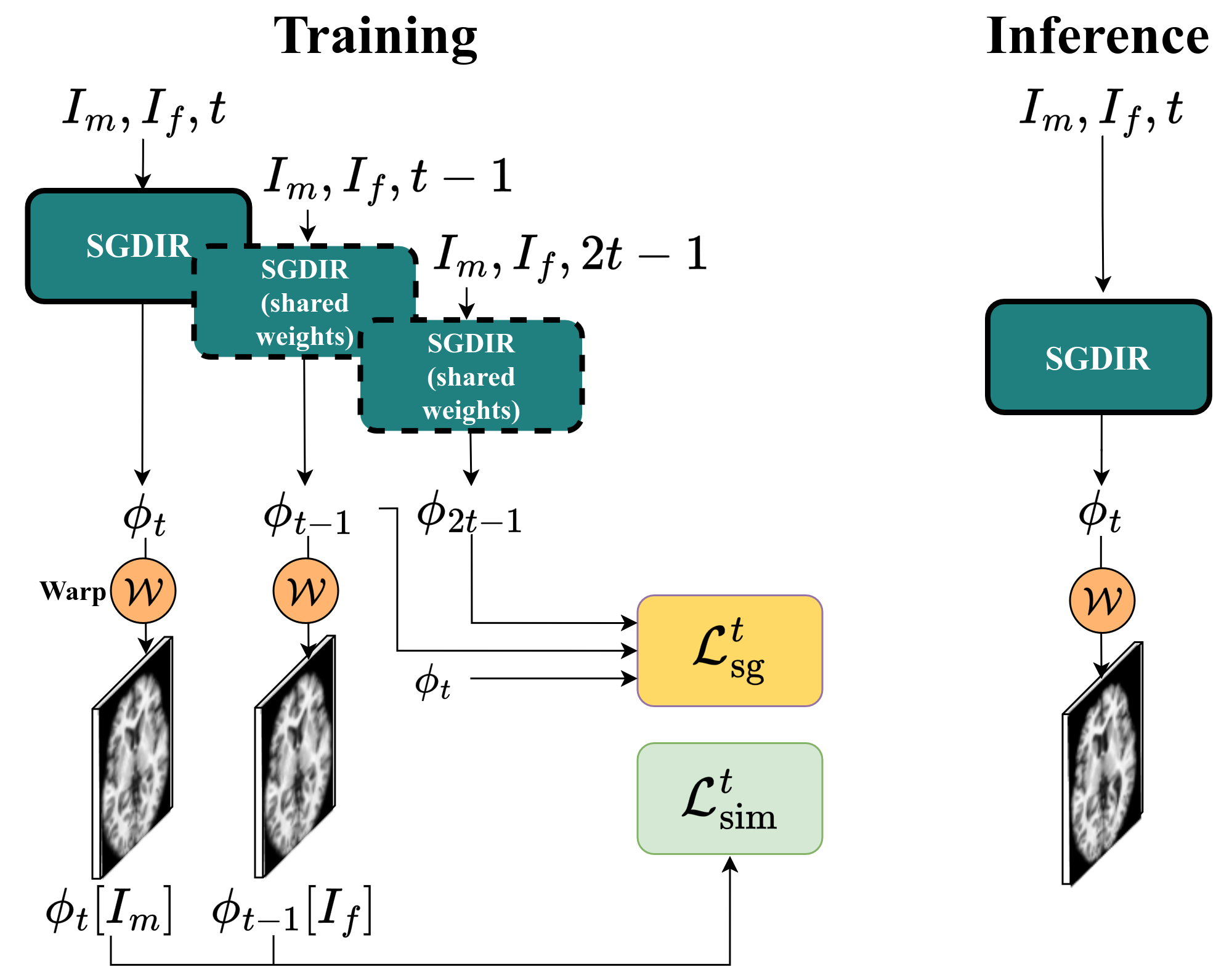 SGDIR scheme figure
